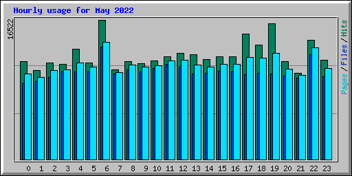 Hourly usage for May 2022