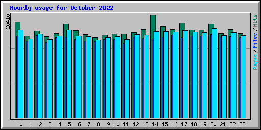 Hourly usage for October 2022