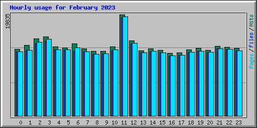 Hourly usage for February 2023