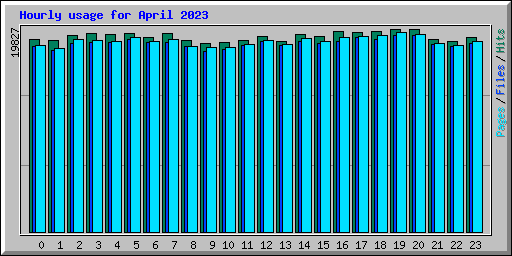 Hourly usage for April 2023